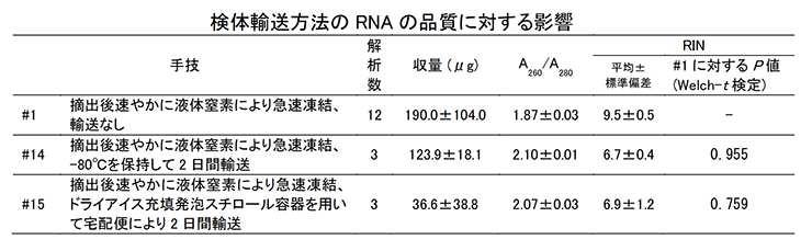 検体輸送方法のRNAの品質に対する影響
